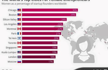 Les femmes de Montréal au cinquième rang mondial en entrepreunariat