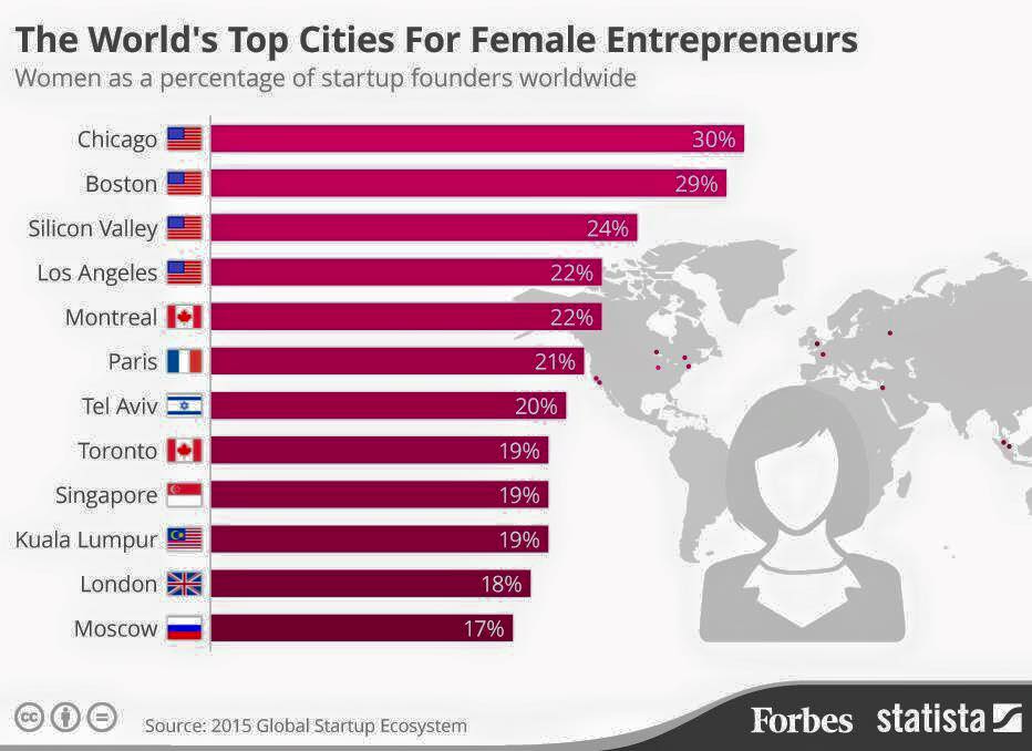 Les femmes de Montréal au cinquième rang mondial en entrepreunariat